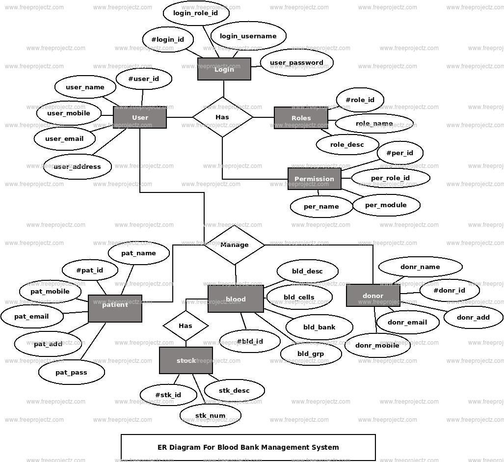 Activity Diagram For Online Blood Bank Management System Ban